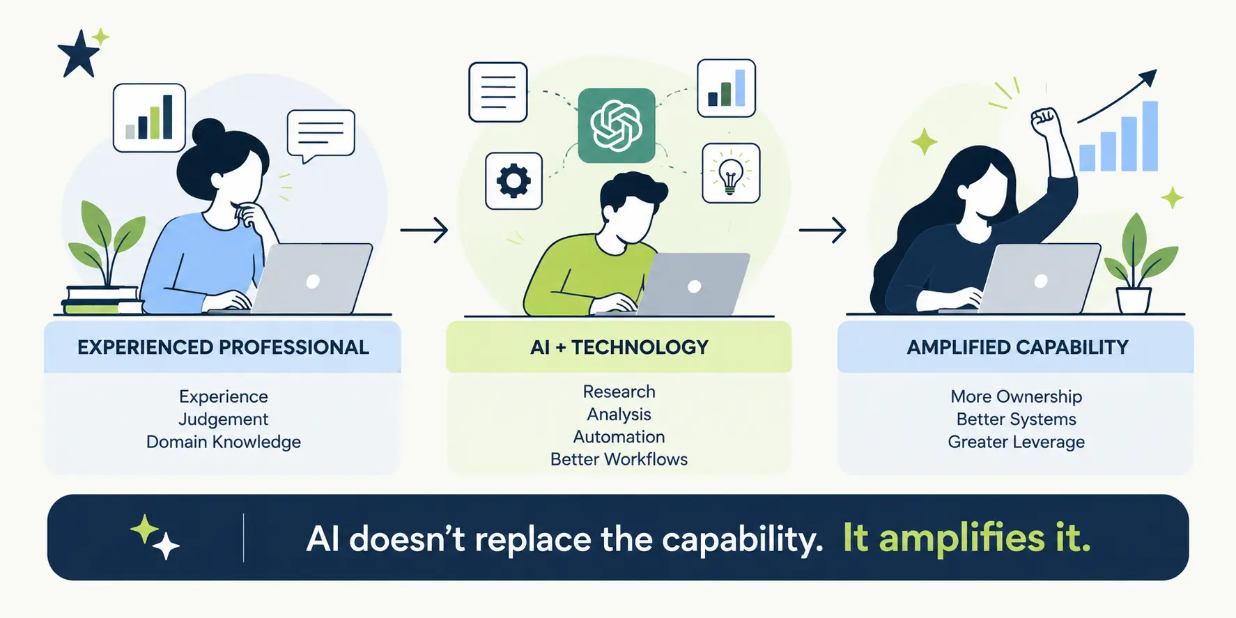 Diagram showing how AI and technology amplify the capability of experienced remote professionals