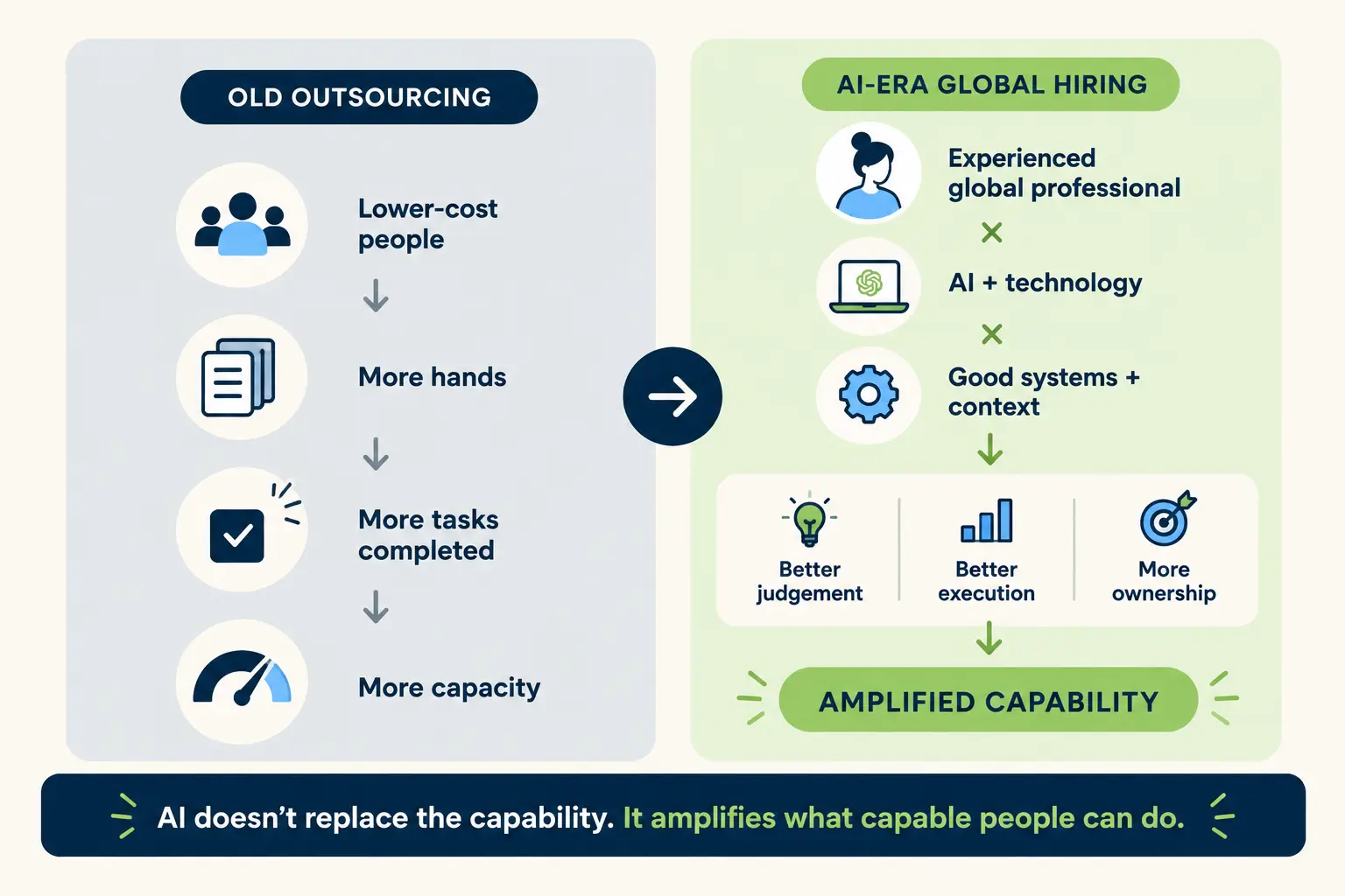 Comparison of traditional capacity-based outsourcing with AI-enabled global hiring focused on capability