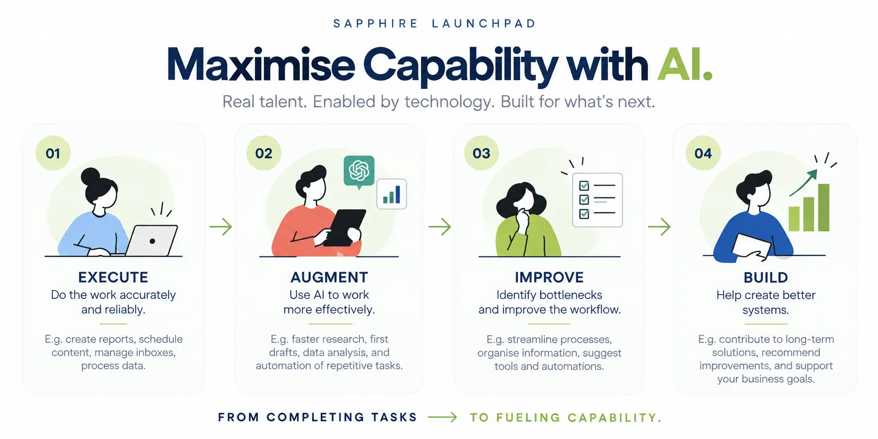 Four stages of AI-ready offshore talent from task execution to building better systems