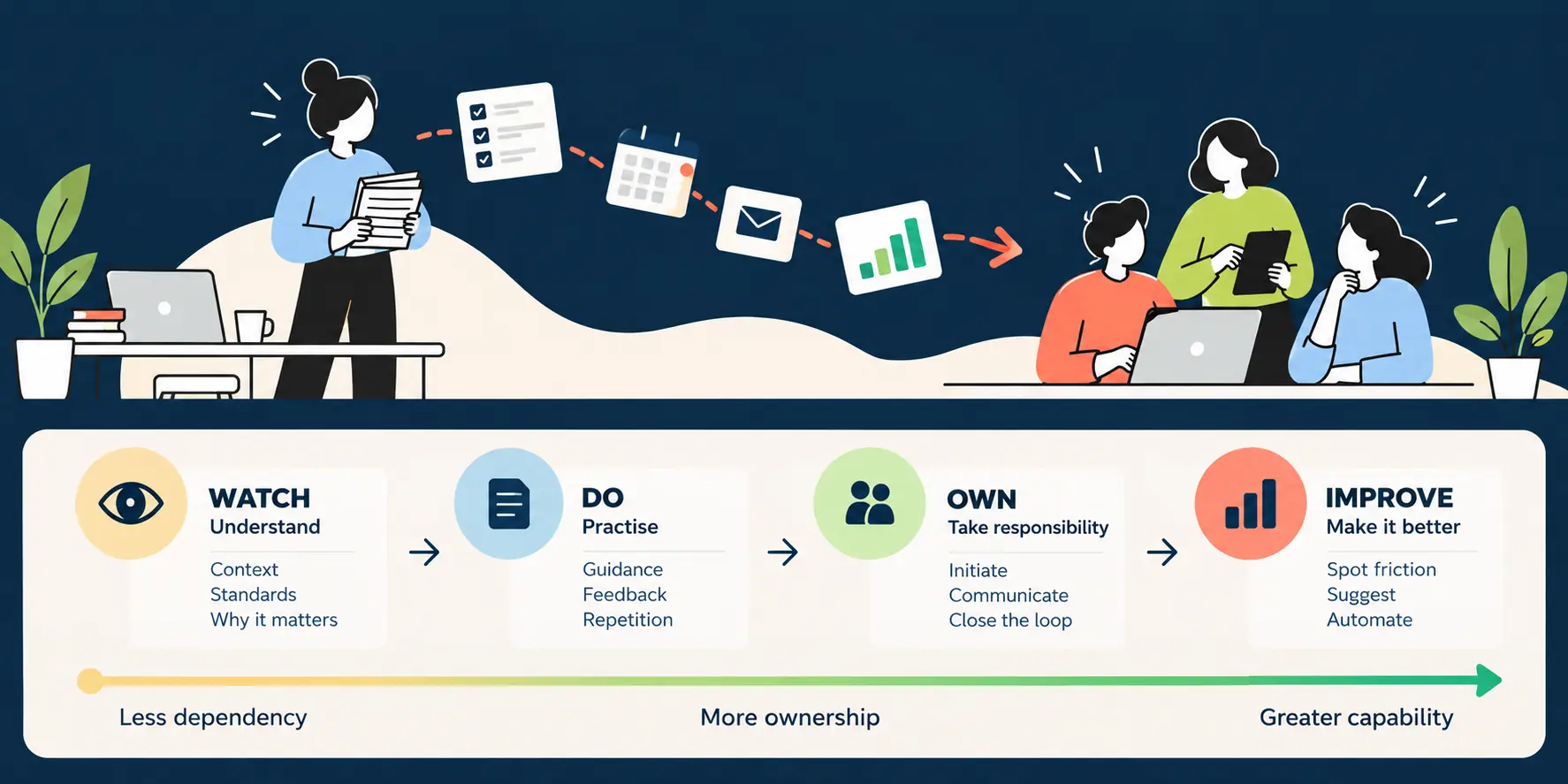 Four-stage offshore onboarding framework moving from watch to do, own and improve